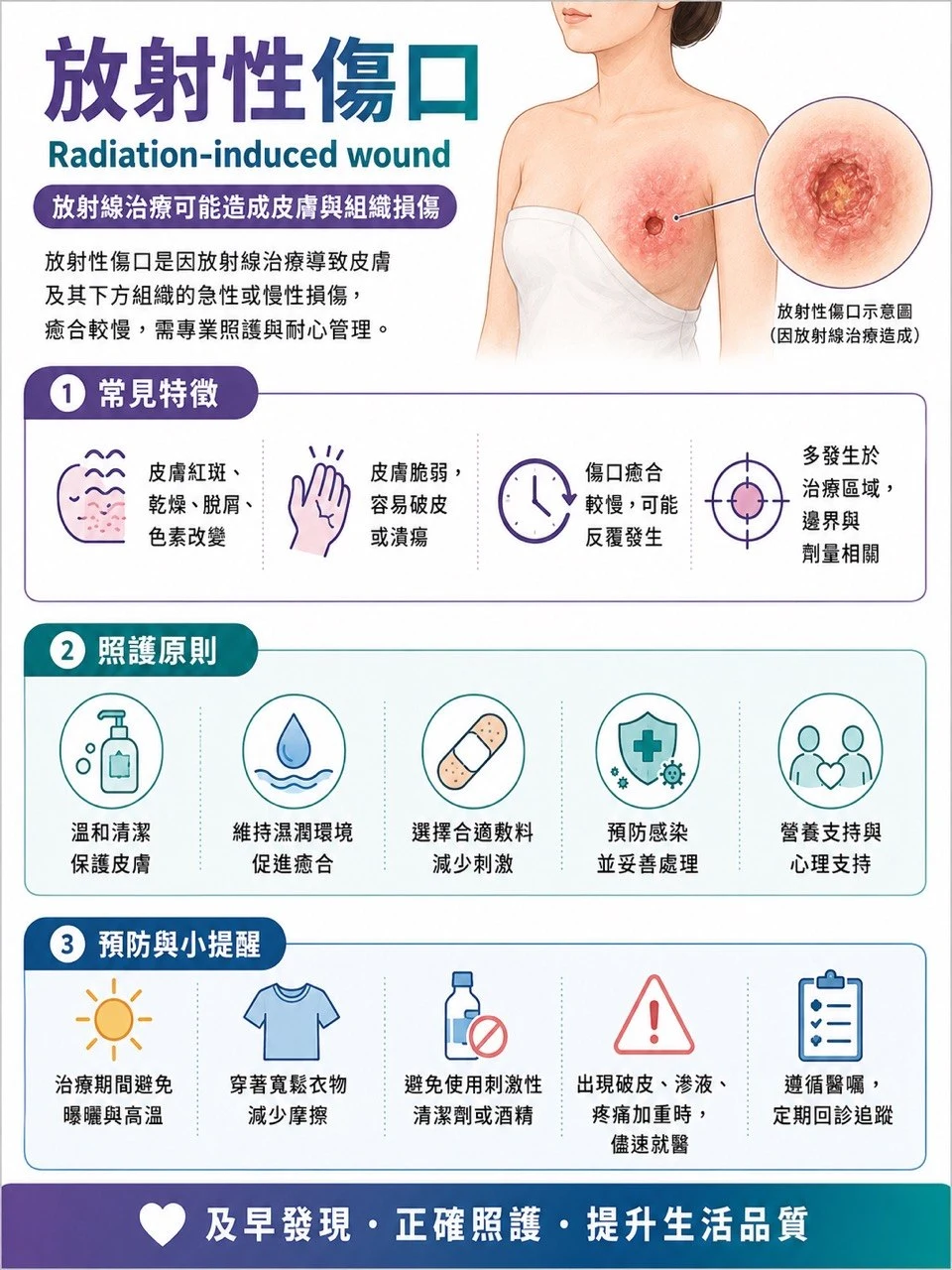 放射性傷口圖解:常見特徵、照護原則、預防與提醒