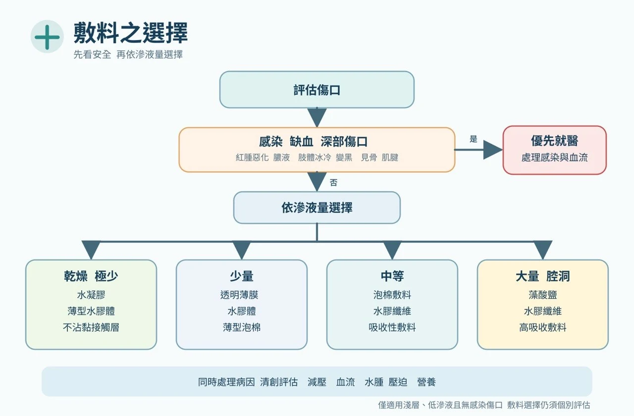 敷料選擇流程圖:評估傷口→感染缺血深部傷口先就醫→依滲液量選擇敷料
